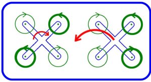 The quadrocopter on the left will yaw 